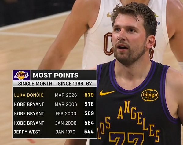 世界杯预选赛名额分配-两个赛季不到！东契奇单月579分超越06科比成湖人队史单月得分王